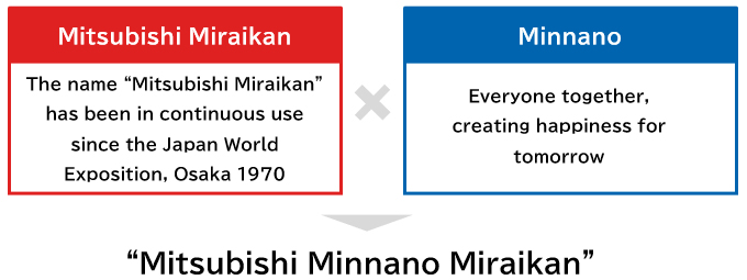 Pavilion name: “Mitsubishi Minnano Miraikan”