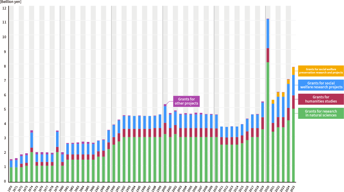 Grants Approved by Program Area (1970–2025)