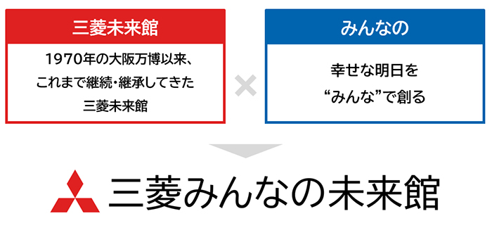 館名「三菱みんなの未来館」