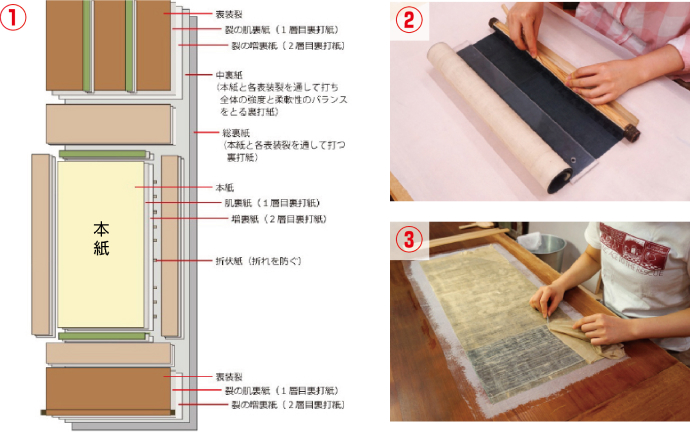 ①：掛軸の構造。②：軸木（じくぎ）や表装裂を外す。③：湿りを与えながら総裏紙を除去。※資料提供：岡墨光堂