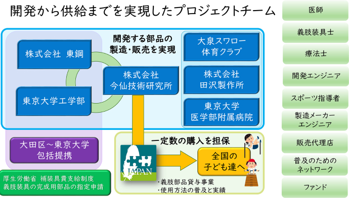 ハビリスジャパンのネットワークを通じて一定の購入数を担保することで、メーカーが製造に踏み切ることができる。