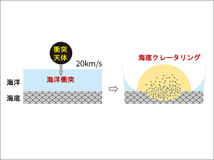 天体（隕石）が海洋に衝突すると 「クレータリング」と呼ばれる海底掘削が起きることがある。ただし現時点では、浅い沿岸域で掘削の痕跡はあるが、深海でのクレータリングはほとんど発見されていない（提供：JAMSTEC）。