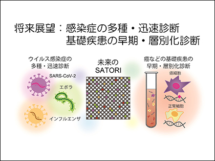 【写真9】将来的には、エボラやインフルエンザなど多種の感染症の迅速診断や、基礎疾患の早期発見や層別化診断などにもつなげられるようにしていきたいとのこと。