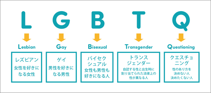 LGBTQの概要。セクシュアリティ（性のあり方）はLGBTQ以外にも存在する。例えば「アセクシュアル（無性愛）」は、いかなる他者も恋愛や性愛の対象とならない人のこと。 ※「LGBTQを含めたすべての子どもがありのままで大人になれる社会へ」（ReBit）より一部抜粋
