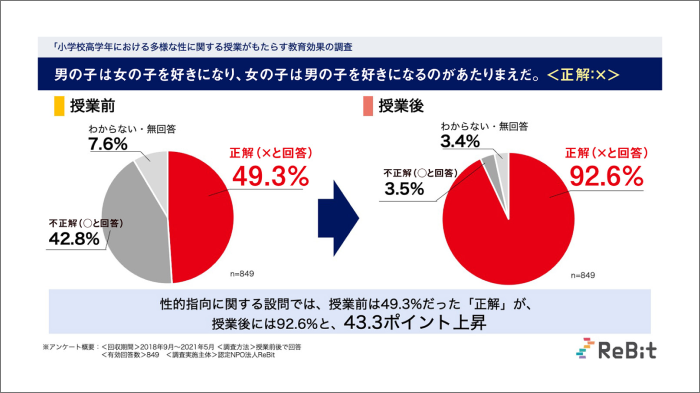 小学校高学年に対してReBit作成の教材を使用して授業を行ったところ、多様な性についての理解度は明らかに高くなった。※三菱財団研究・事業報告書『多様な性に関する適切な記載を、次期教科書に。発達段階にあわせた教育効果研究及びアドボカシー事業』（ReBit）に凡例などを加筆