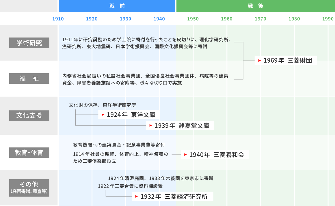 三菱財団設立まで