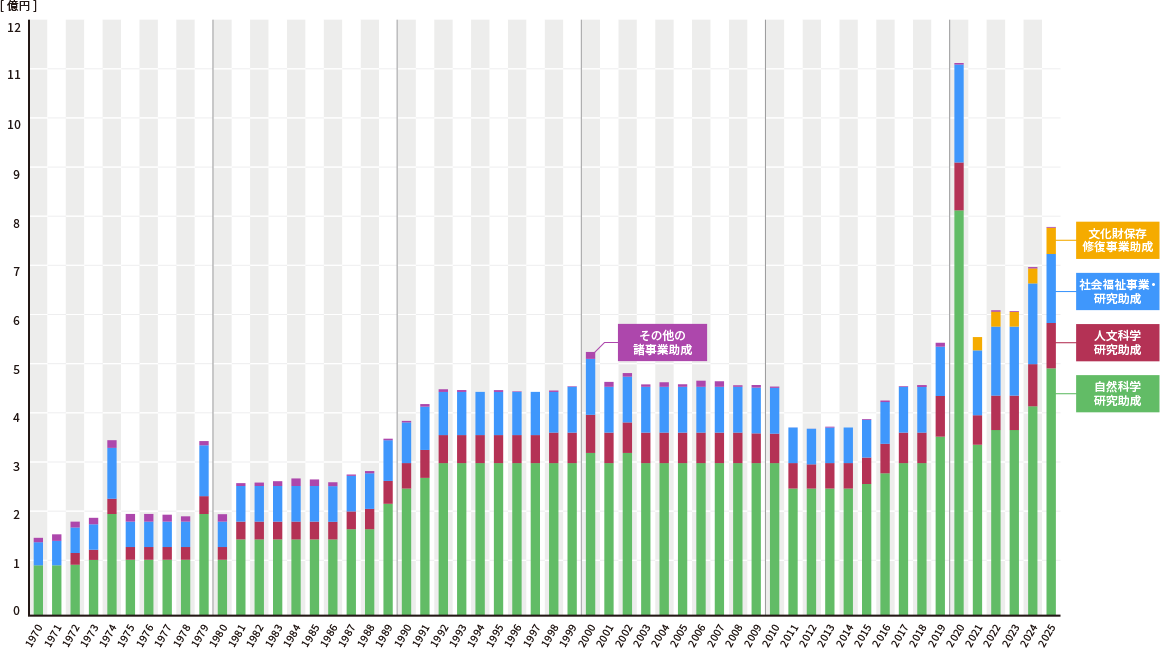 助成実績の推移