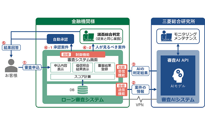 地銀をはじめ金融機関に評判！ 三菱総研の“審査AIサービス”が好調