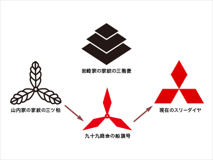 vol.11 三菱マークの起源